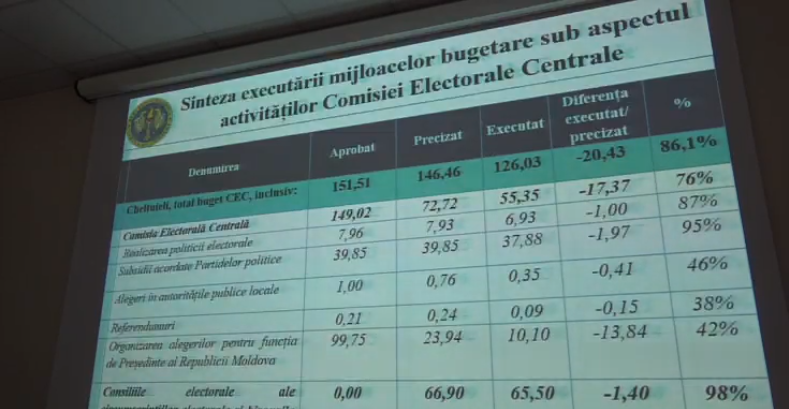 curtea de conturi rm, comisiea electorala centrala cec, bani publici moldova
