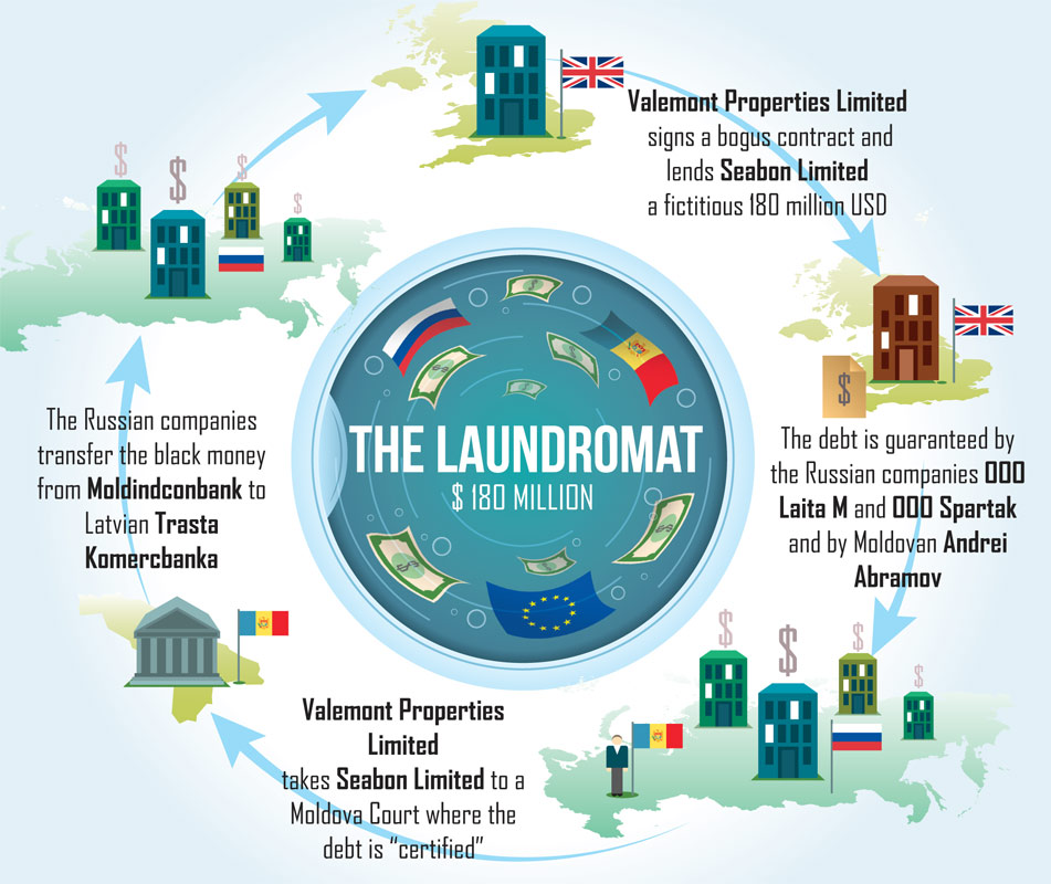 20 miliarde dolari, laudromatul, spalatoria rusesasca, moldova chisinau, rusia moscova, sistem bancar, cna anticoruptie