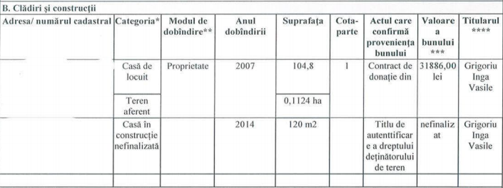 Inga Grigoriu, Platforma DA, PPDA, ACUM, blocul ACUM, PAS cu DA, Andrei Năstase, casele Ingăi Grigoriu, averea deputaților, sângera, casă din sângera, teren