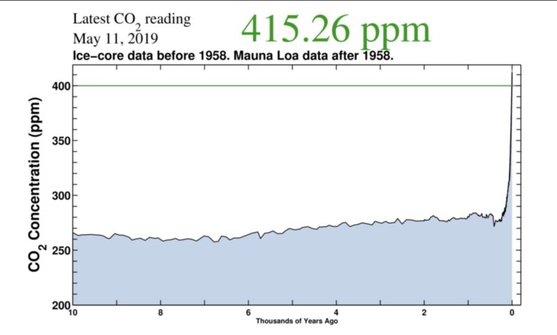 Dioxid de Carbon, Dioxid de Carbon in atmosfera, poluarea mediului, cat de poluat este mediul, cat Dioxid de Carbon este in atmosfera