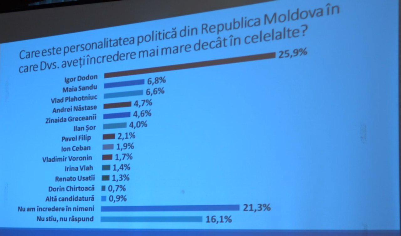 dodon maia sandu plahotniuc nastase