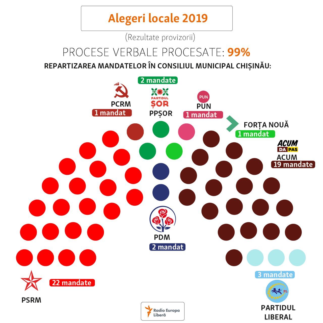 Consiliul municipal, alegeri locale, 2019, chisinau, municipiul, PSRM, PPDA, ACUM, PAS, PD, PArtidul Dmeocrat, PL, Partidul Liberal,