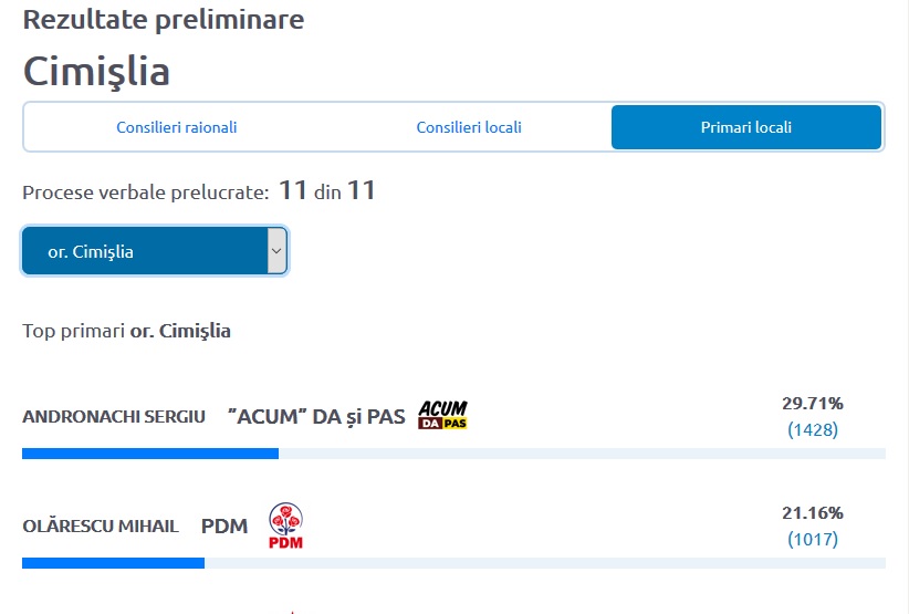 CEC.MD, Turul II Cimișlia