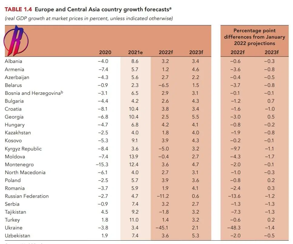 Banca Mondială estimează o frânare a economiei Moldovei din cauza războiului din Ucraina: Va scădea în acest an cu 0,4%