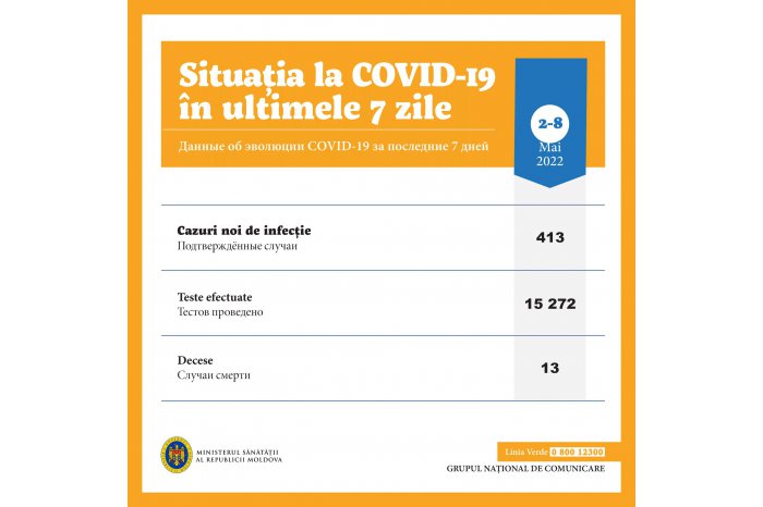 Peste 400 de cazuri de infectare cu COVID-19 au fost înregistrate în ultima săptămână 2 Peste 400 de cazuri de infectare cu COVID-19 au fost înregistrate în ultima săptămână