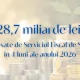 Încasările la Bugetul public au crescut cu 13,3% în primele patru luni ale anului 2026