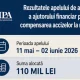 Peste 2 mii de cereri au fost depuse pentru ajutorul financiar destinat compensării accizelor la motorină