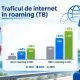 Utilizarea roamingului dintre România și Republica Moldova a crescut cu 14% în 2025
