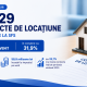 Fiscul a înregistrat o creștere a contractelor de închiriere a imobilelor cu 33,7% în prima jumătate a anului 2026